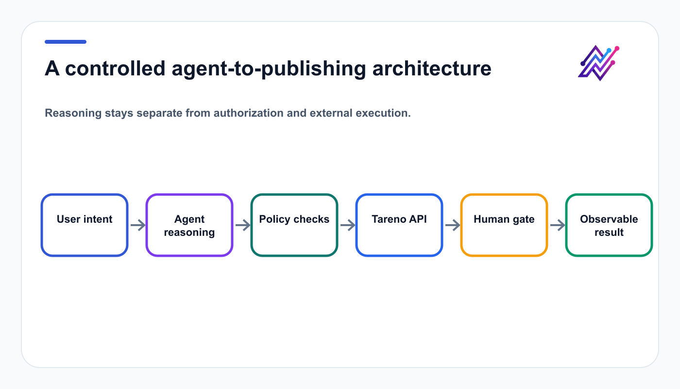 Controlled AI social media agent architecture with reasoning, policy, Tareno API tools, approval, and observable outcomes.