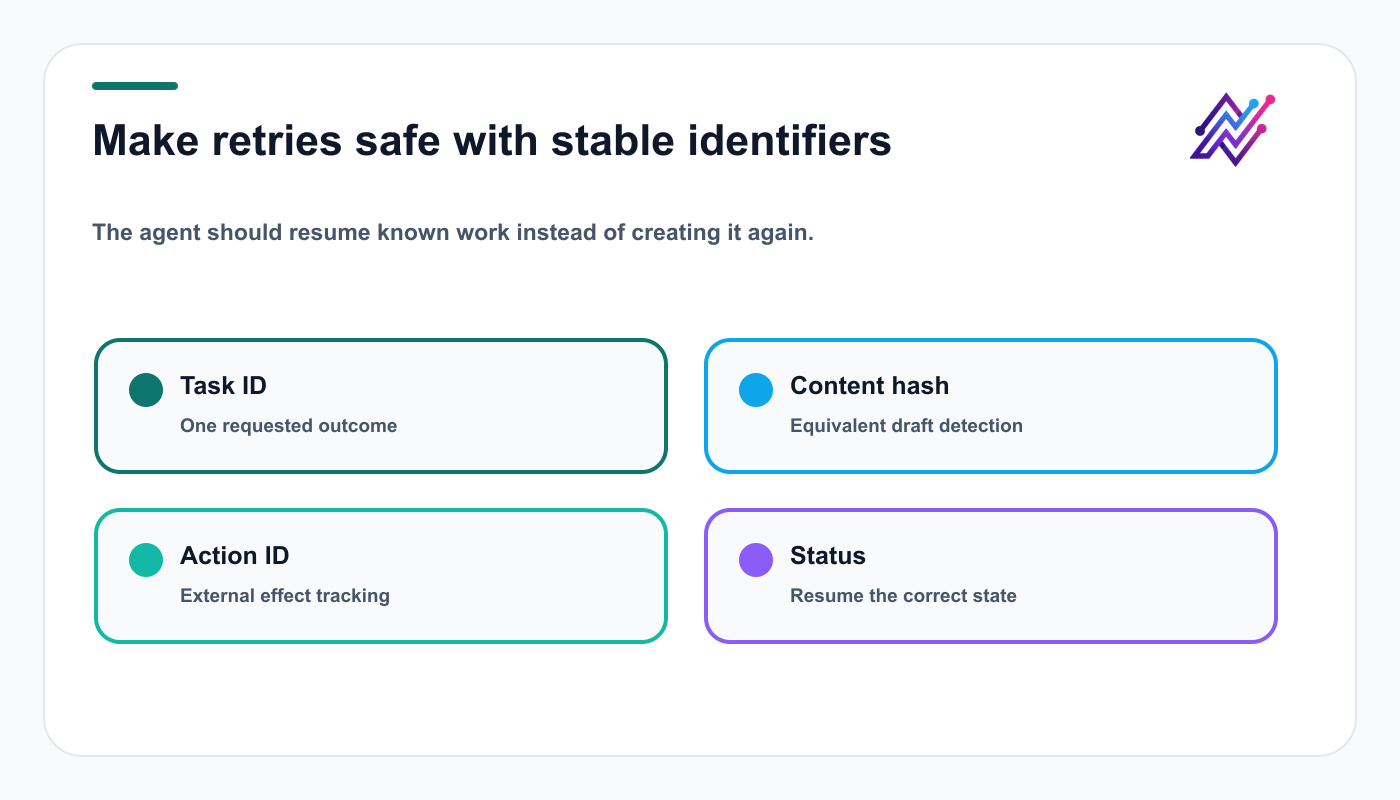 Idempotency model for AI agents using task IDs, content hashes, action IDs, and explicit status.