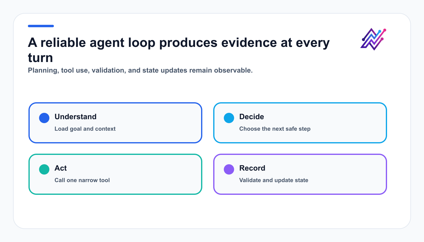 AI agent loop covering understanding, safe decisions, narrow tool action, validation, and state recording.