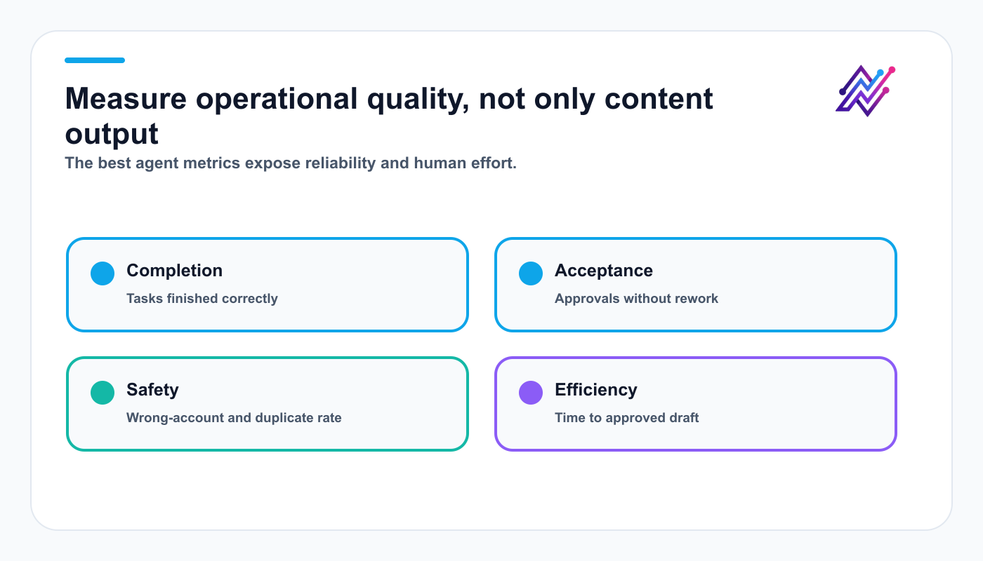 Operational metrics for an AI social media agent: completion, approval acceptance, safety, and efficiency.