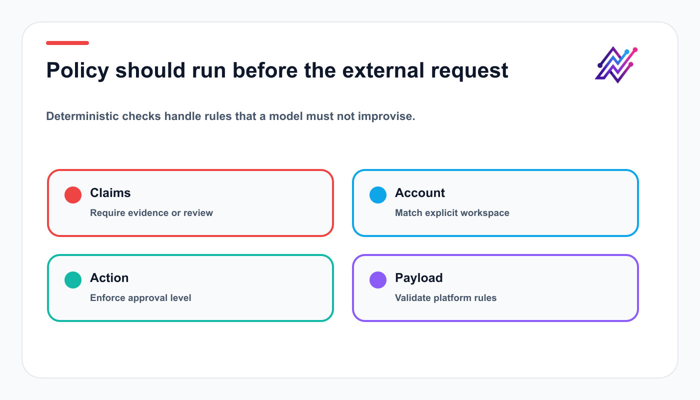Pre-API policy checks for claims, account context, action approval, and payload validation.