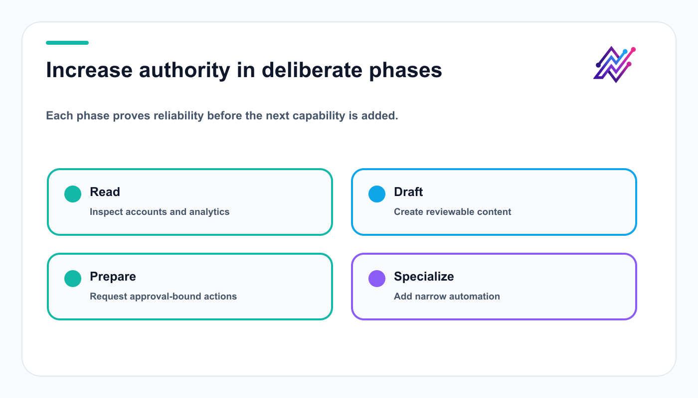 Four-phase rollout ladder for an AI social media agent from read-only access to specialized automation.