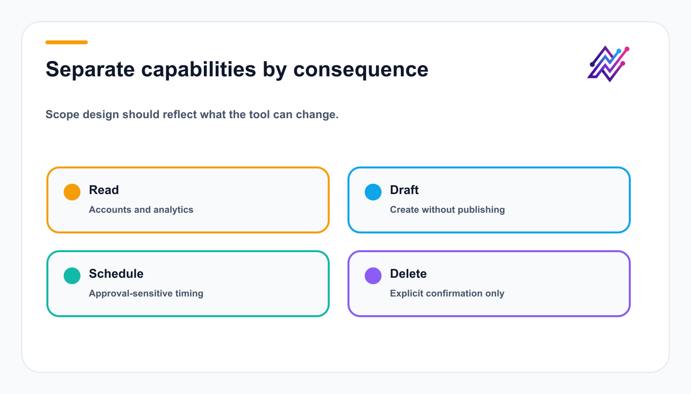 Agent scope design matrix separating read, draft, schedule, and delete capabilities.
