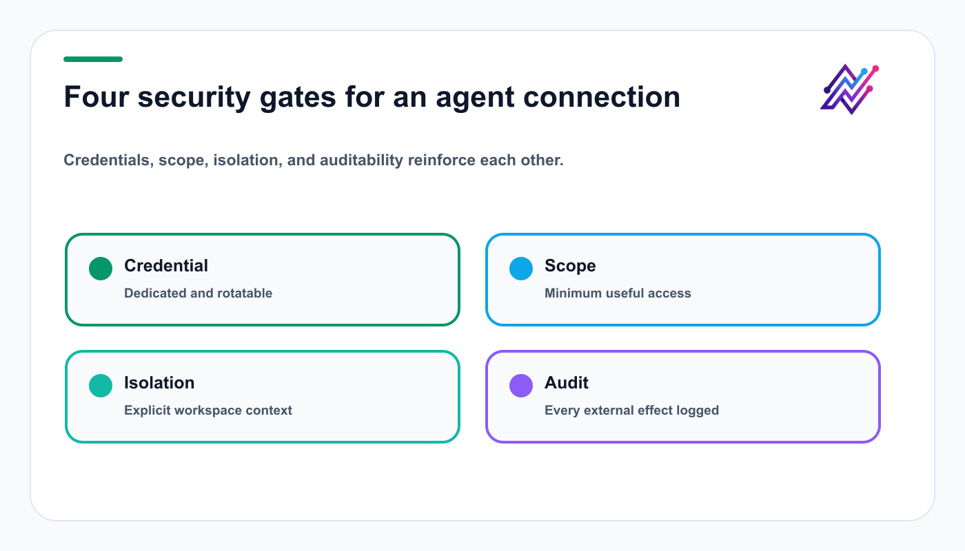 AI agent security gates for credentials, scope, workspace isolation, and auditing.