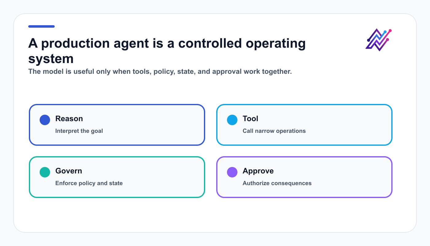 AI social media agent summary covering reasoning, narrow tools, governance, and human approval.