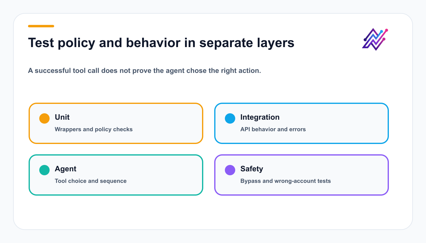 Layered AI agent testing strategy covering unit, integration, agent-behavior, and safety tests.