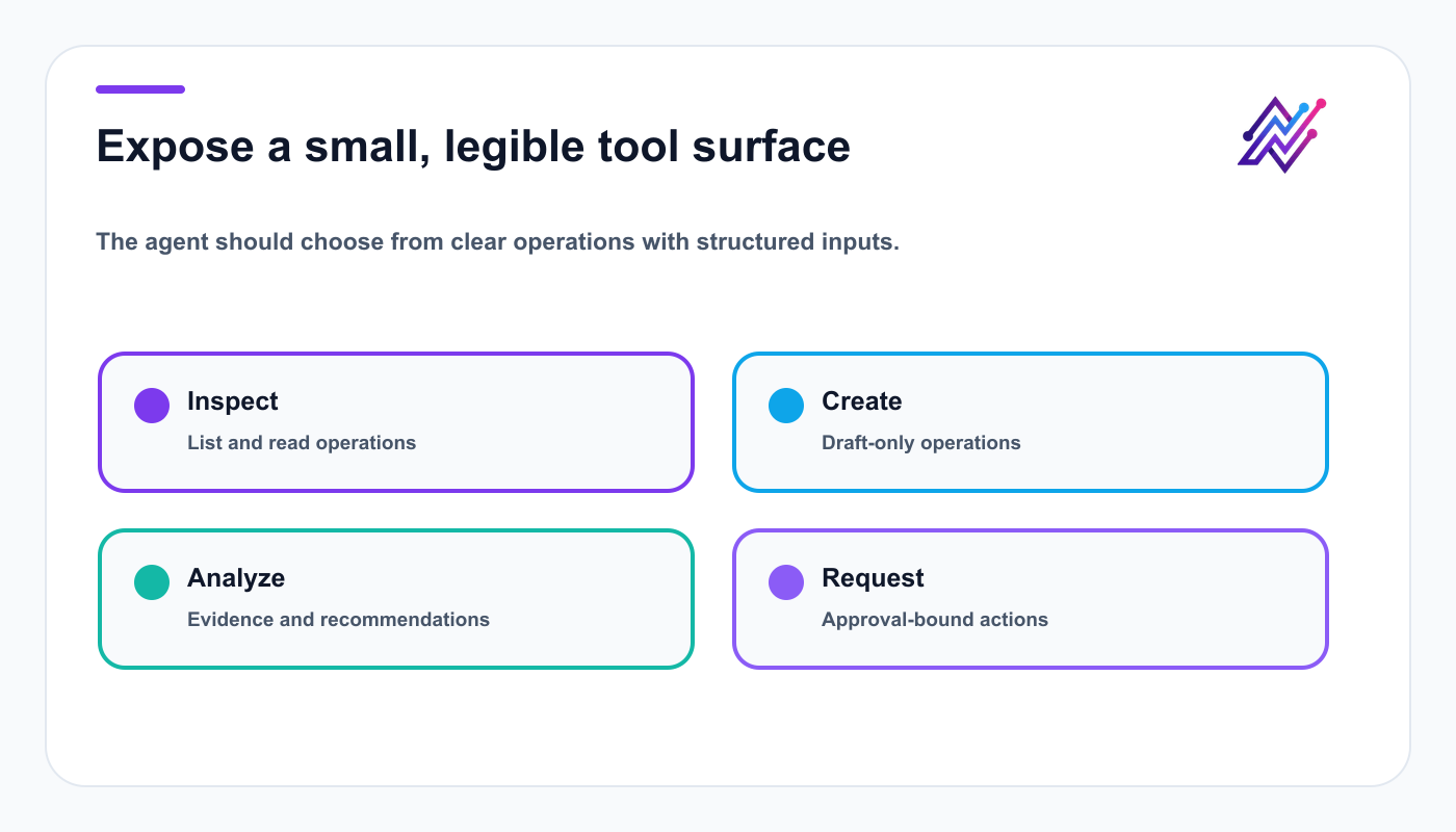 Recommended AI agent tool surface grouped into inspect, create, analyze, and request operations.