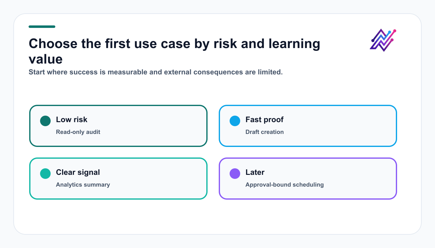 AI agent use-case selection framework balancing risk, proof speed, measurement signal, and scheduling authority.