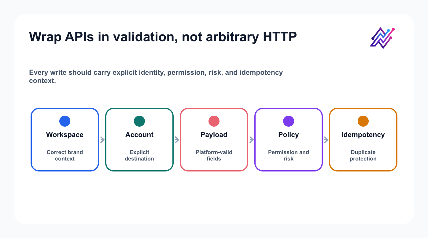 API guardrail checklist for workspace, account, payload, policy, and idempotency validation.