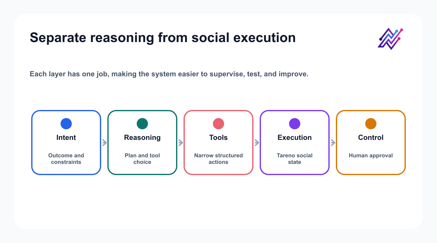 Five-layer AI social media agent architecture separating intent, reasoning, tools, execution, and human control.