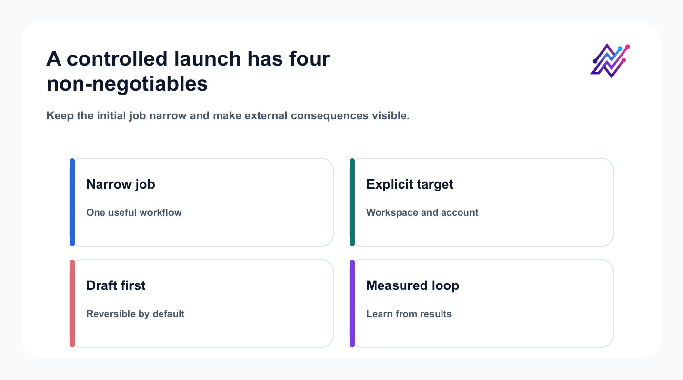 Four-part controlled launch checklist for a narrow AI social media agent.