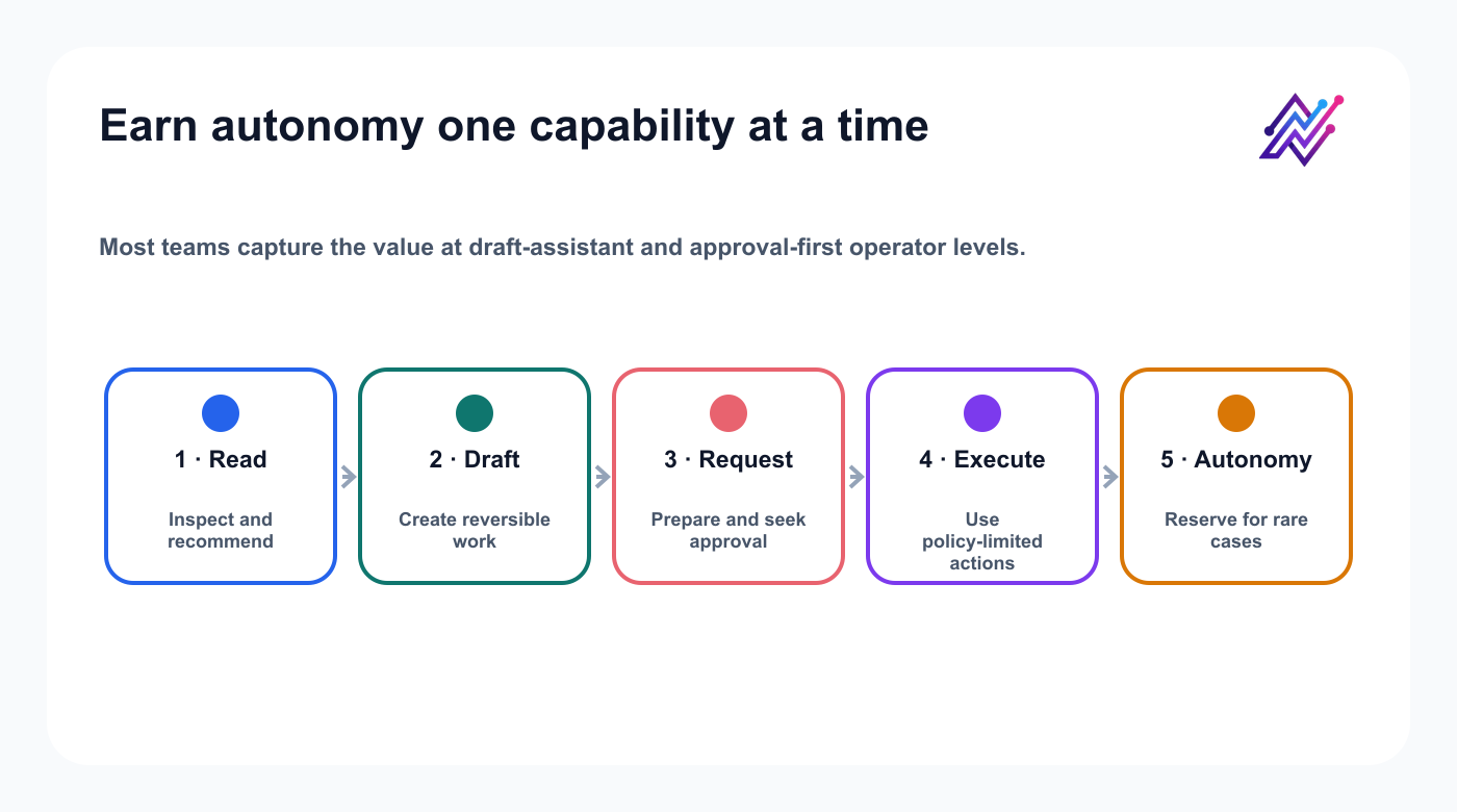 Five-level maturity model for AI social media agents from read-only analysis to broad autonomy.