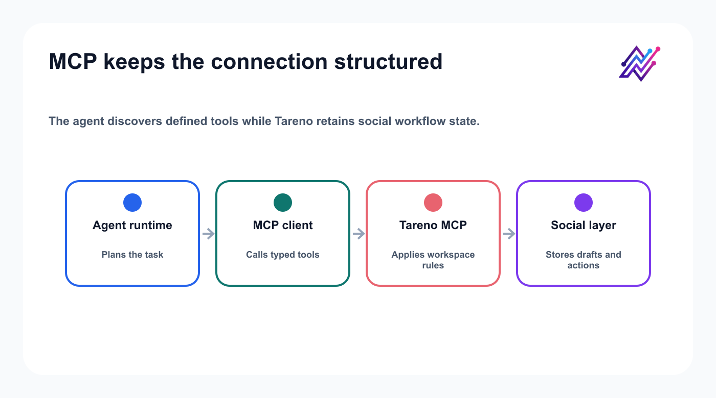 MCP connection architecture from an AI agent runtime through typed tools to the Tareno social layer.