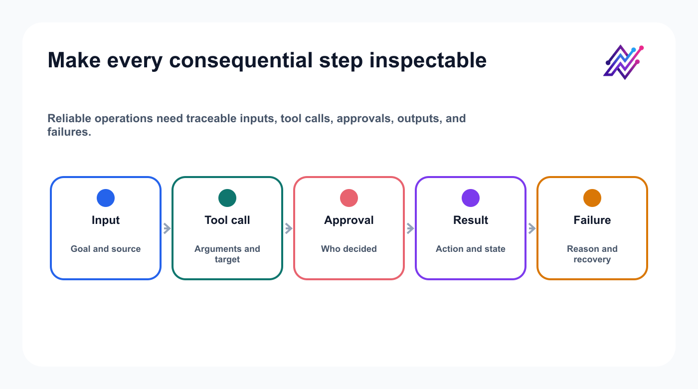 AI social media agent observability stack covering inputs, tool calls, approvals, results, and failures.