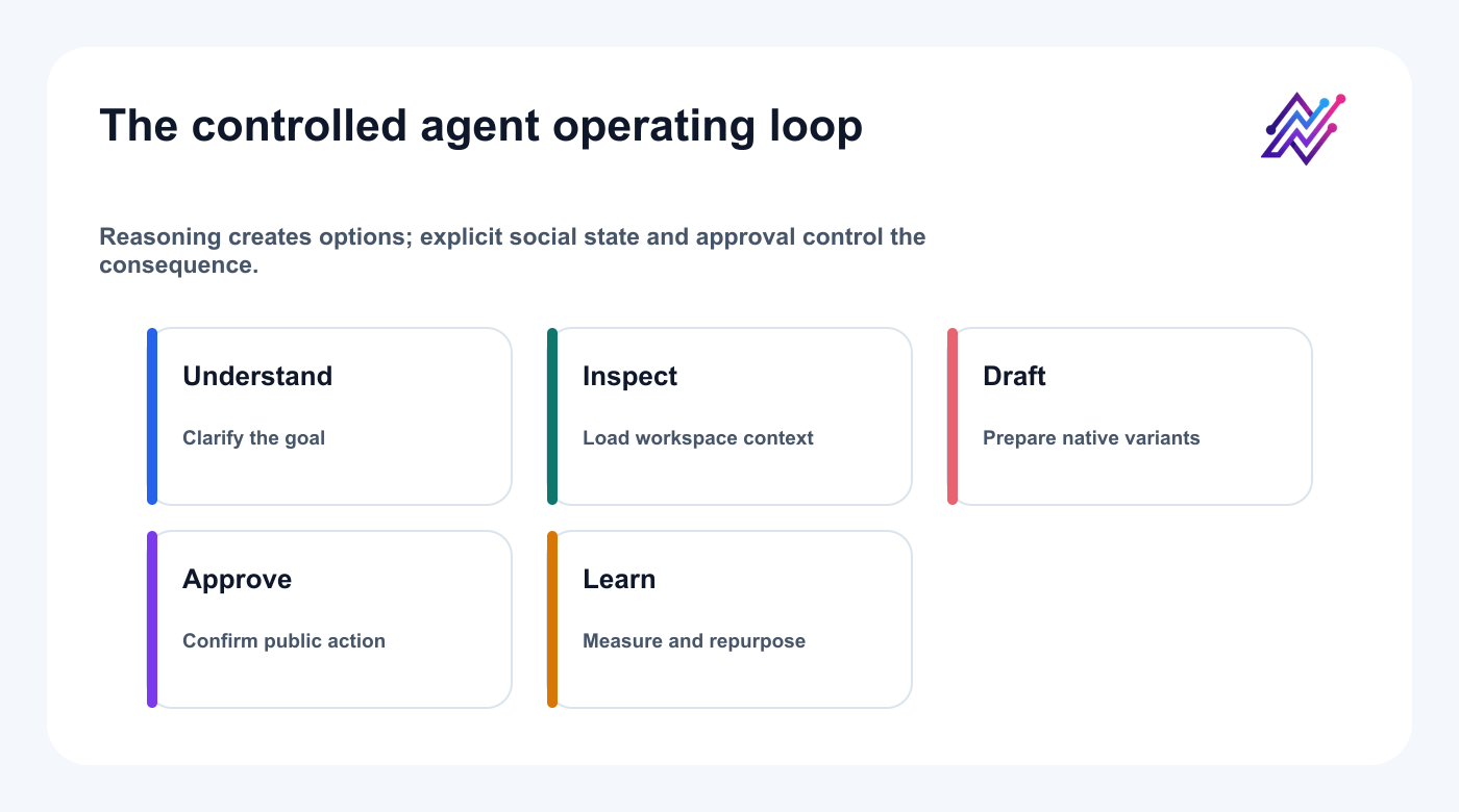 Controlled AI social media agent loop from goal and context through drafts, approval, measurement, and repurposing.