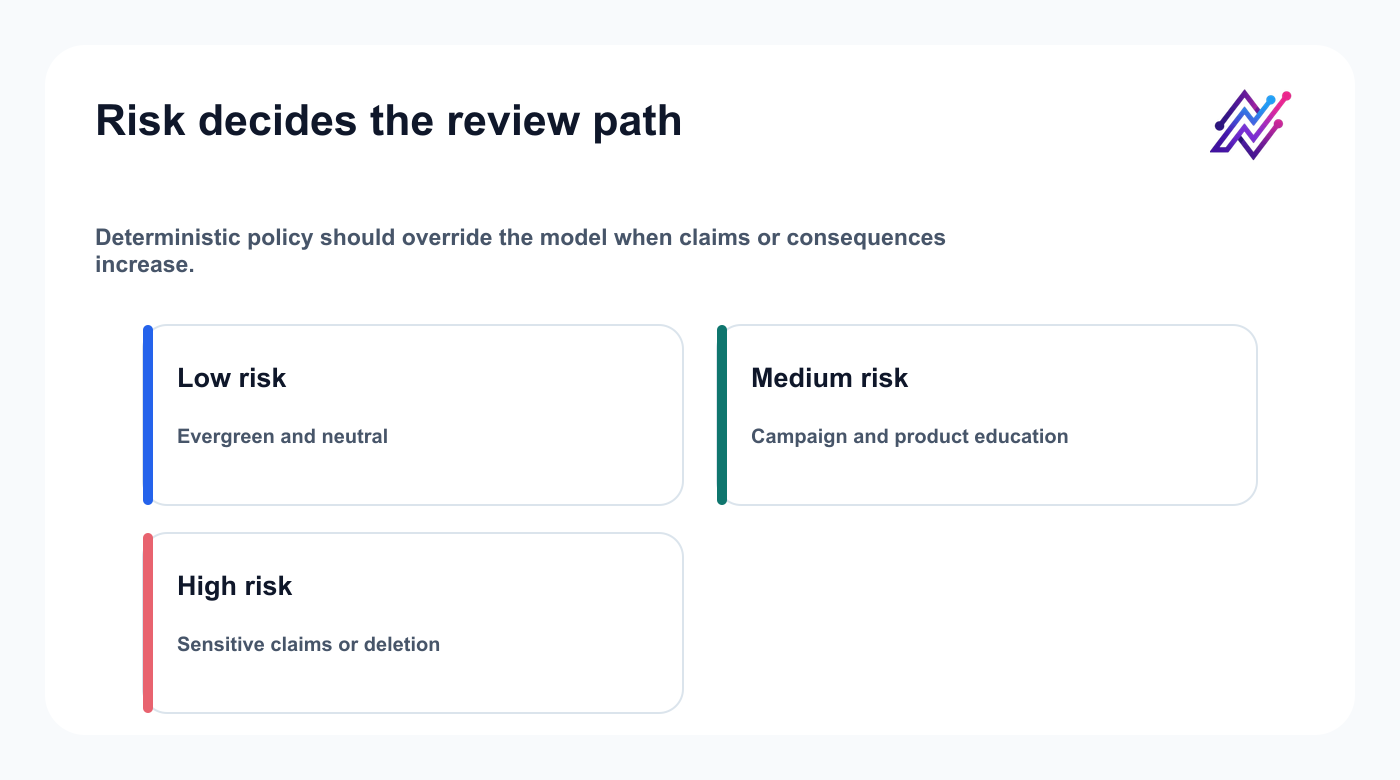 Three-level content risk classifier routing low, medium, and high-risk social content to different review paths.