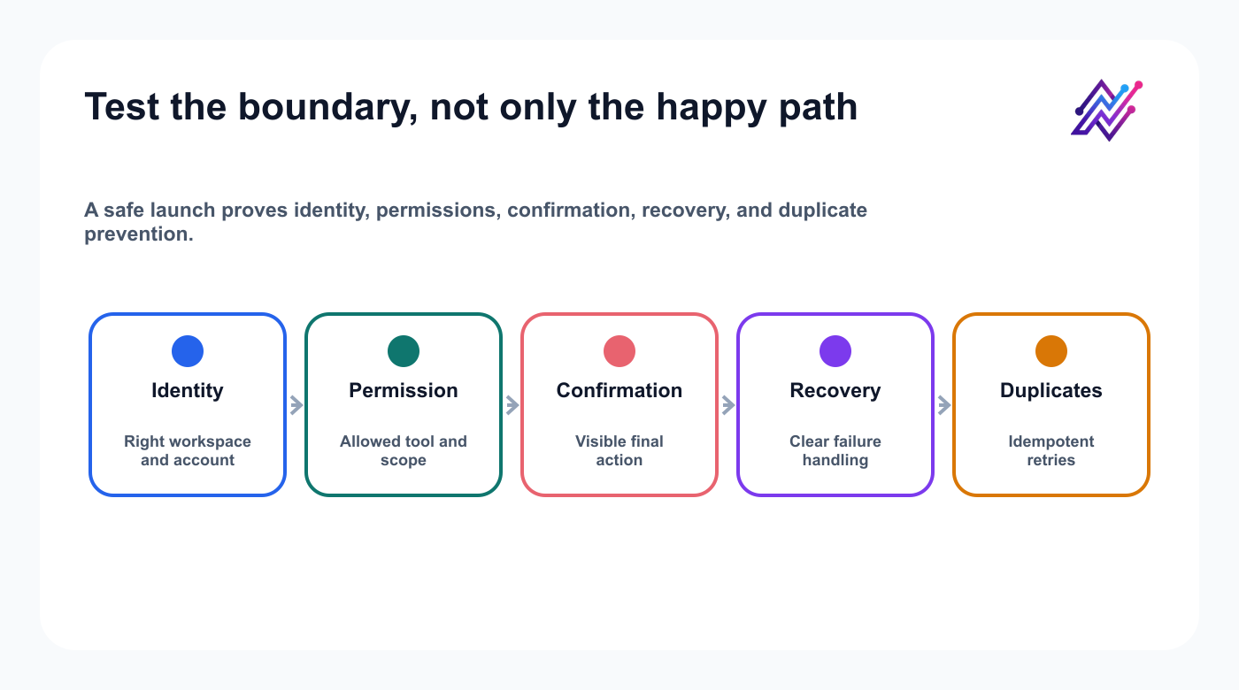 AI social media agent testing checkpoints for identity, permissions, confirmation, recovery, and duplicate prevention.