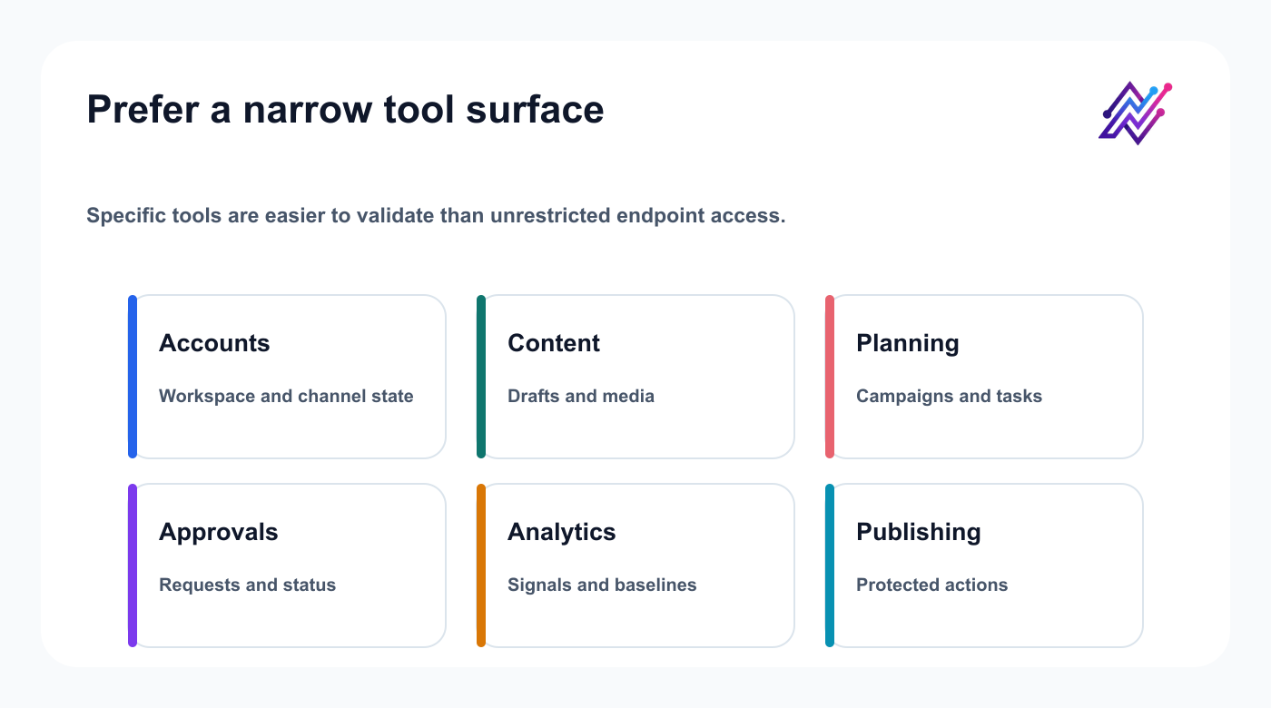 Narrow AI agent tool surface grouped into accounts, content, campaign operations, approvals, analytics, and publishing.