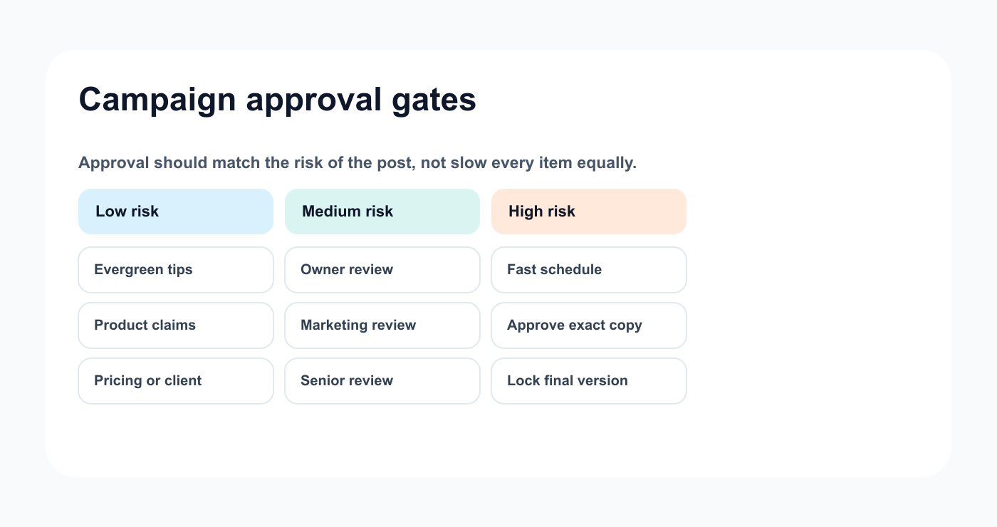 Approval gate matrix for campaign posts by risk level