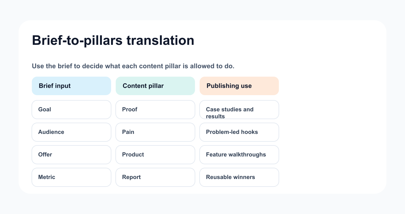 Matrix connecting campaign brief fields to content pillars