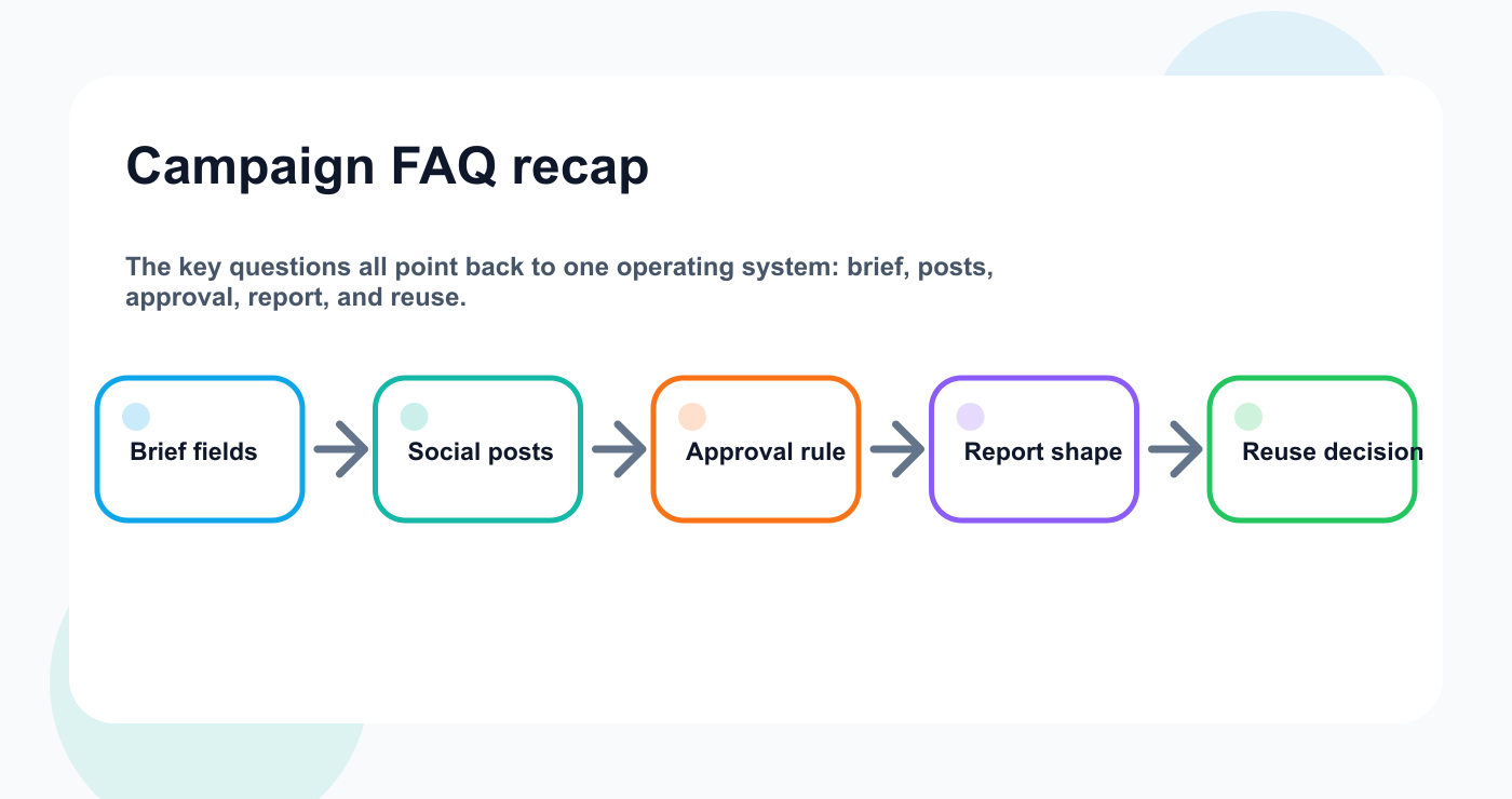 Campaign publishing FAQ recap for briefs, approval, reporting, and reuse