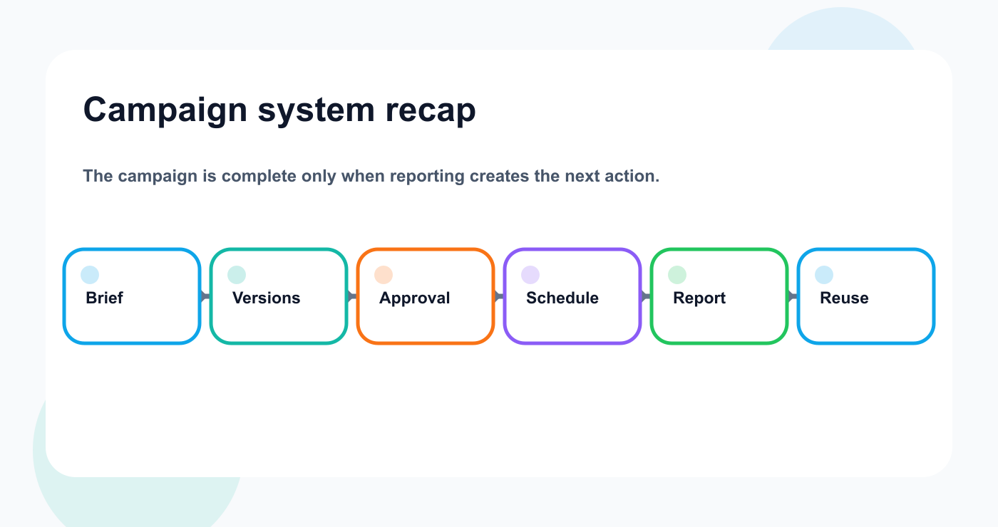 Campaign publishing system recap from brief to reuse