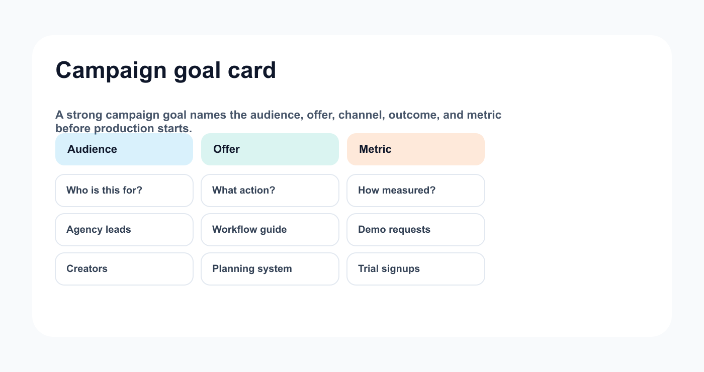 Campaign goal card with audience, offer, and metric fields