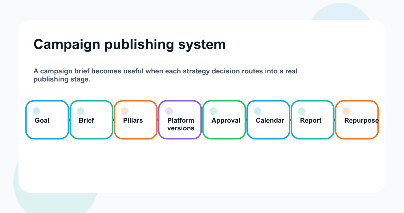Workflow map for turning a campaign brief into scheduled and reusable content