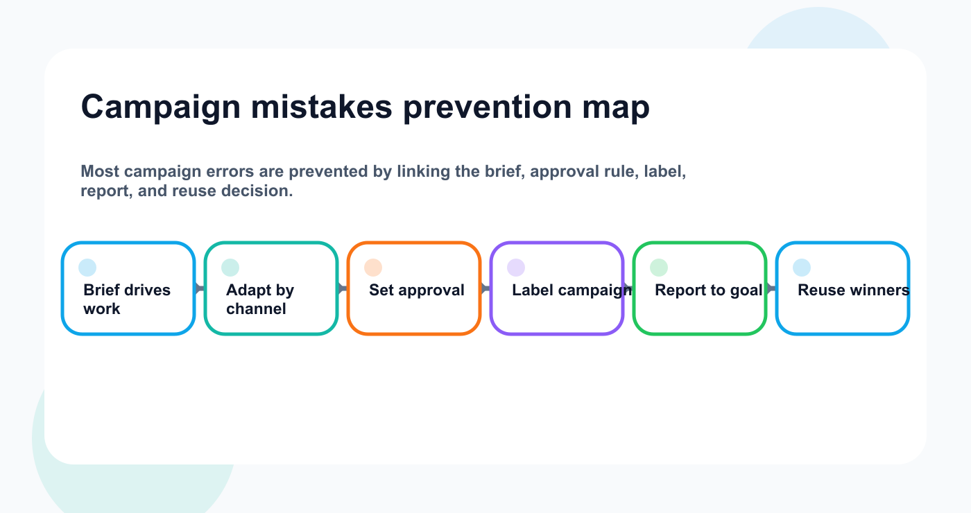 Prevention map for common campaign workflow mistakes