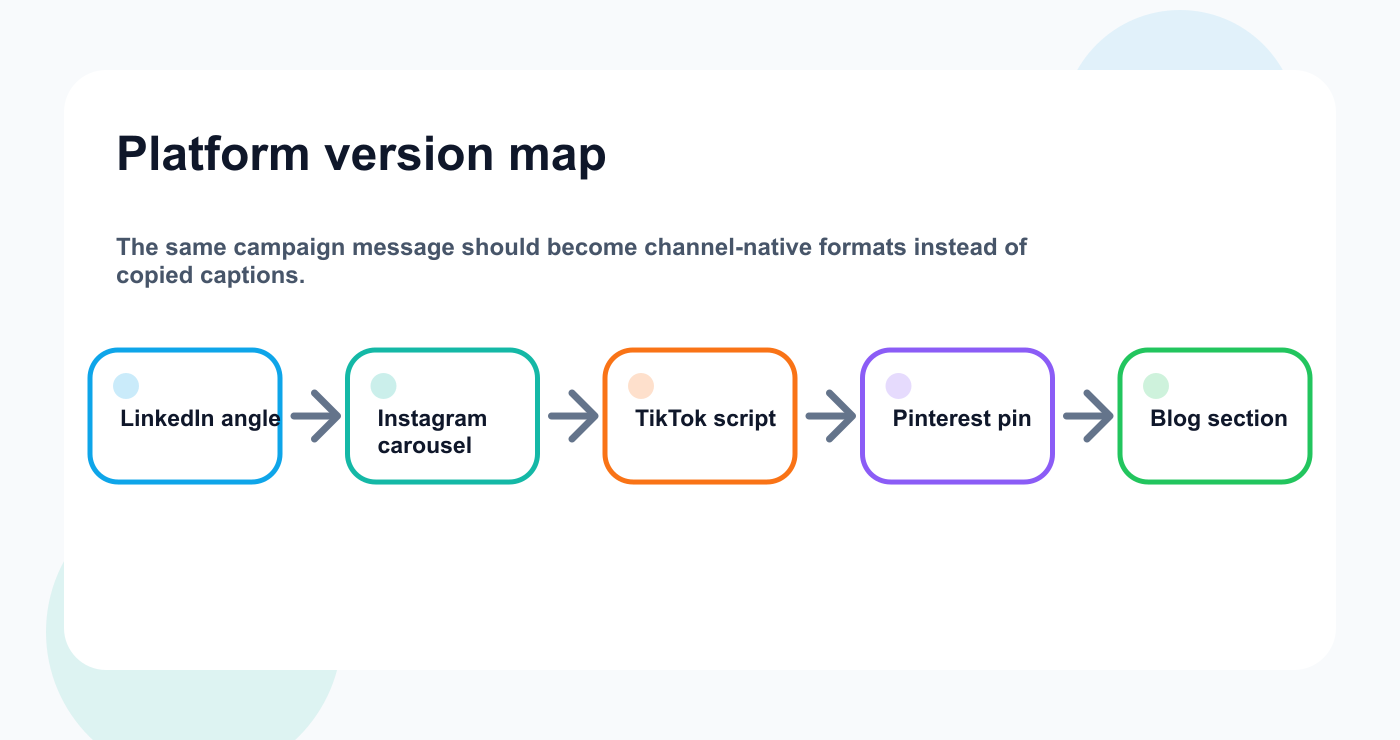 Platform version map for adapting one campaign message across channels