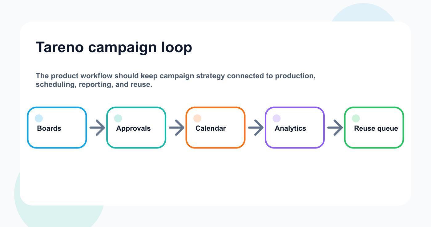 Tareno campaign loop connecting boards, approvals, calendar, analytics, and reuse