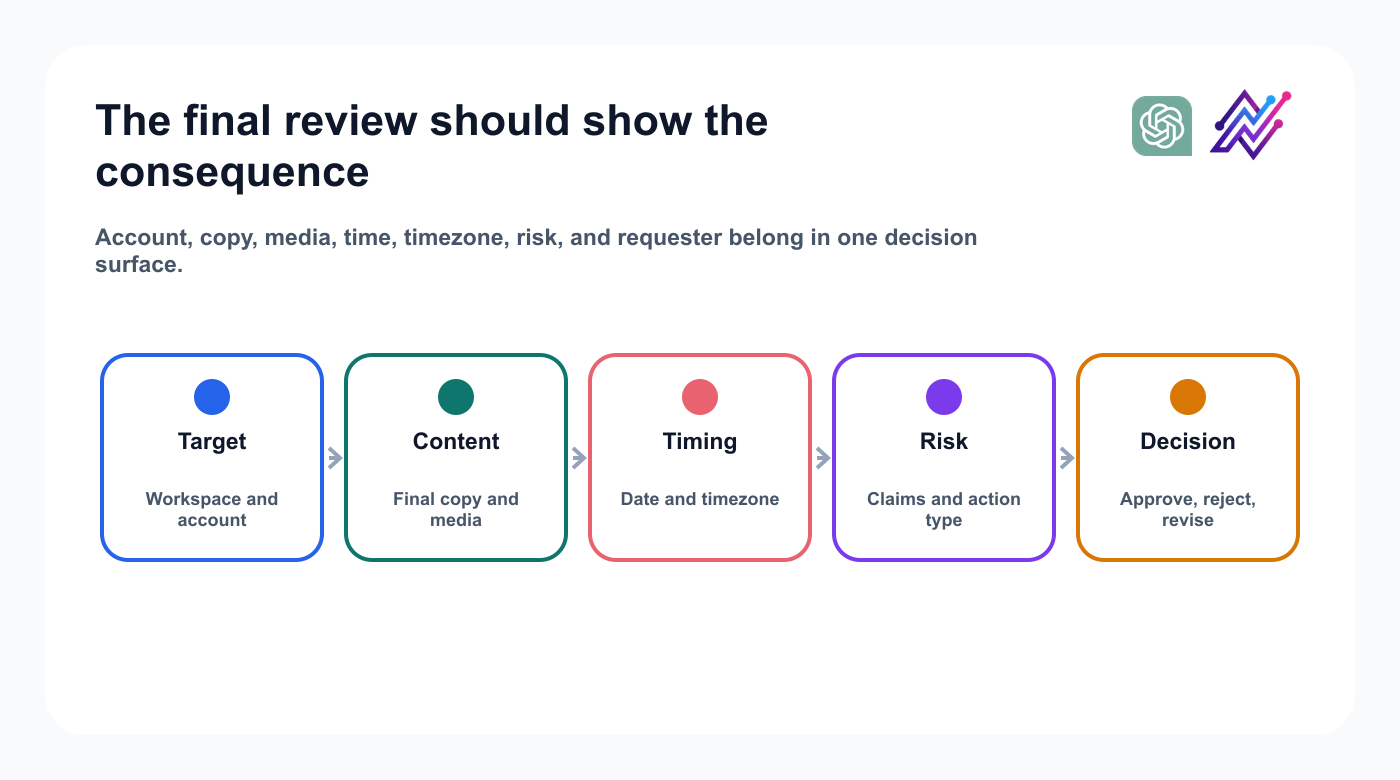 Approval architecture showing target, content, timing, risk, and decision context.