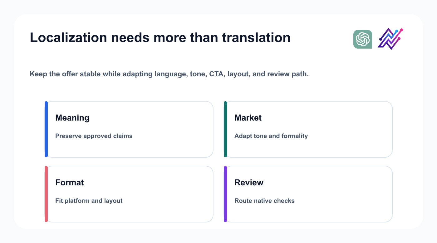 Multilingual campaign localization matrix covering meaning, market, format, and native review.