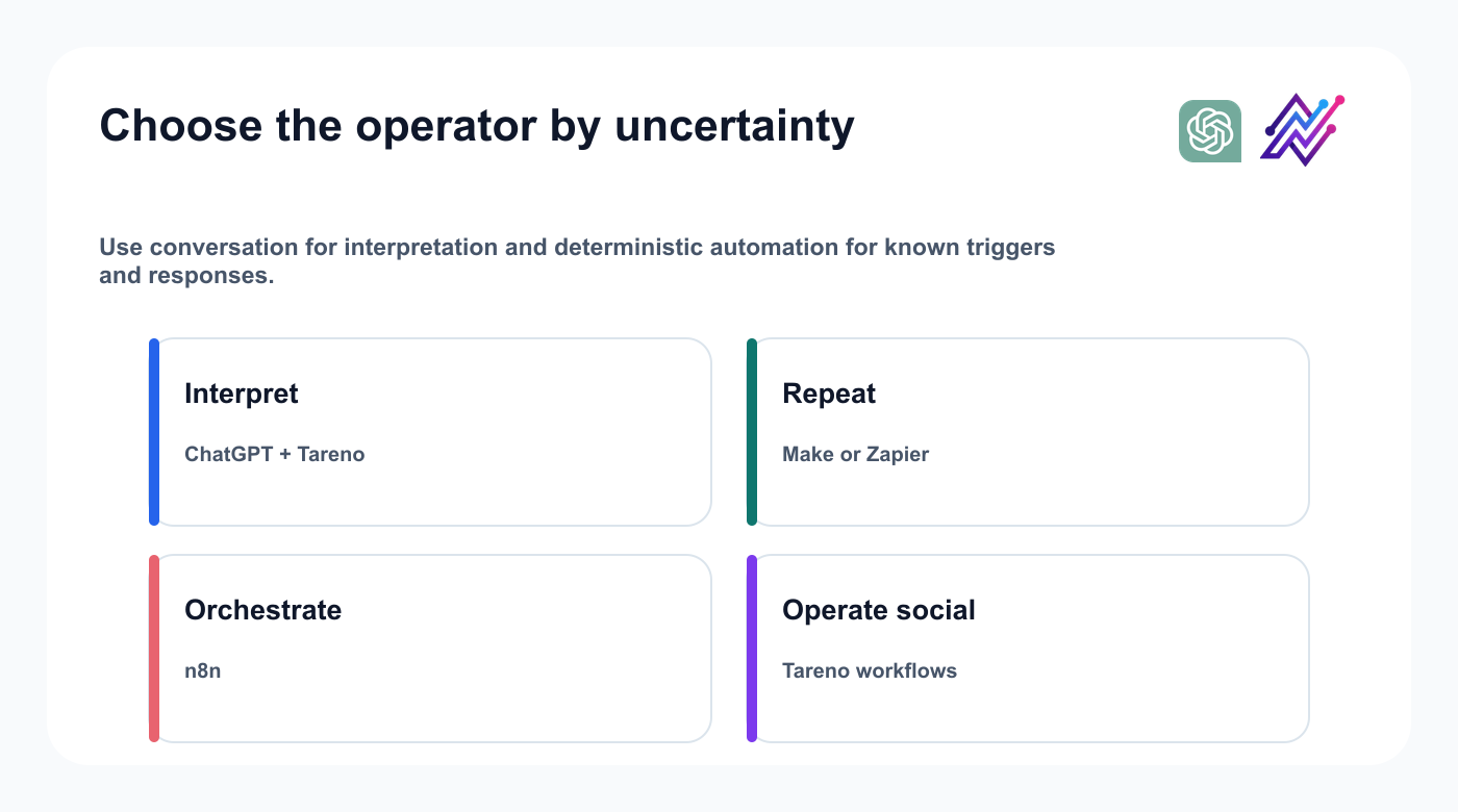 Decision matrix for choosing ChatGPT, Make, Zapier, n8n, or Tareno workflows based on task uncertainty.