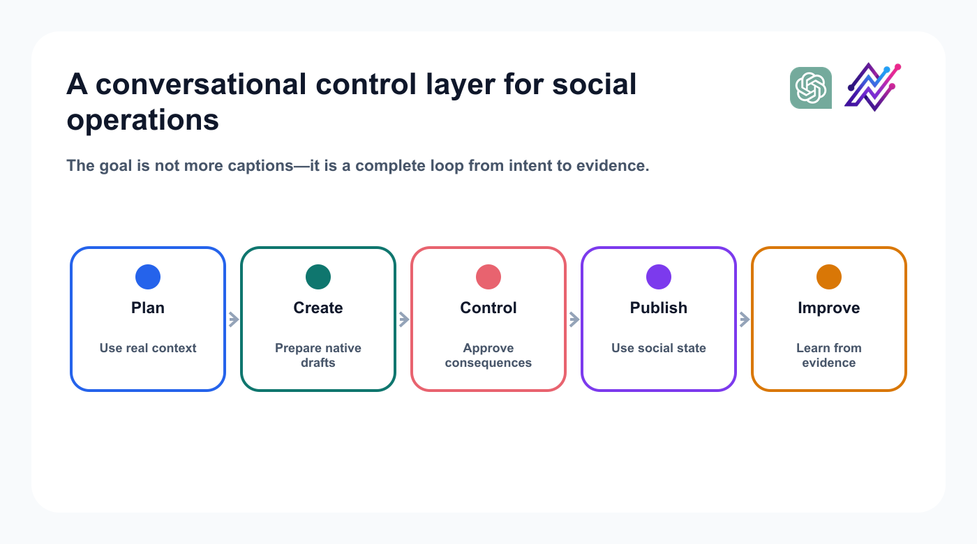 Positioning recap for ChatGPT and Tareno as a controlled social media operating loop.
