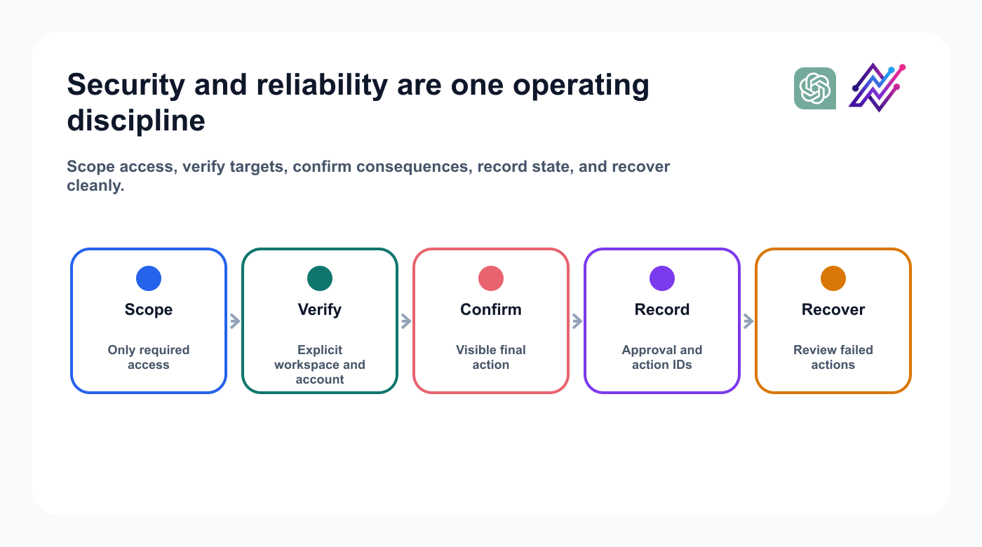 ChatGPT and Tareno security and reliability checklist covering scope, verification, confirmation, records, and recovery.