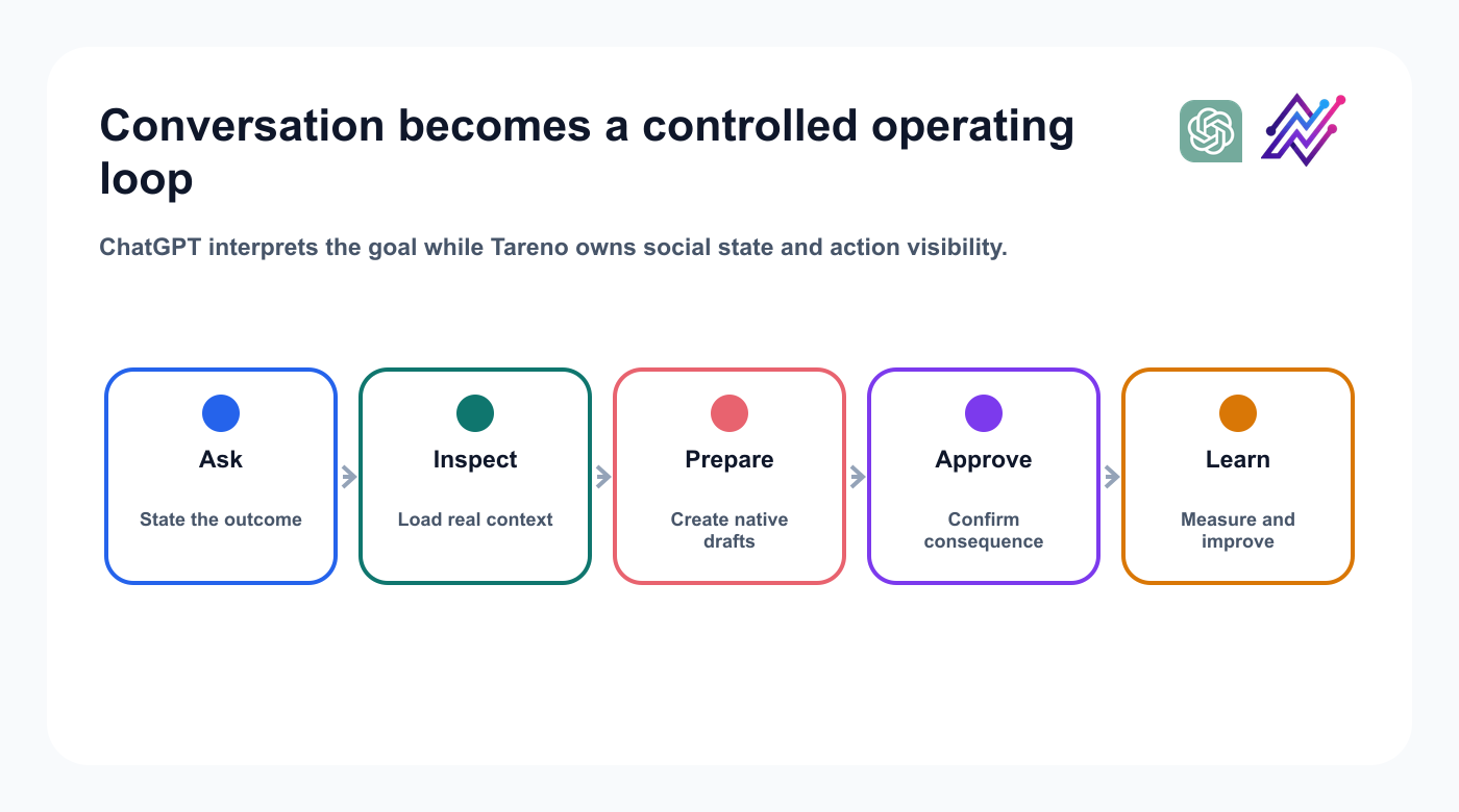 ChatGPT and Tareno social media operating loop from a conversational request through approval and learning.
