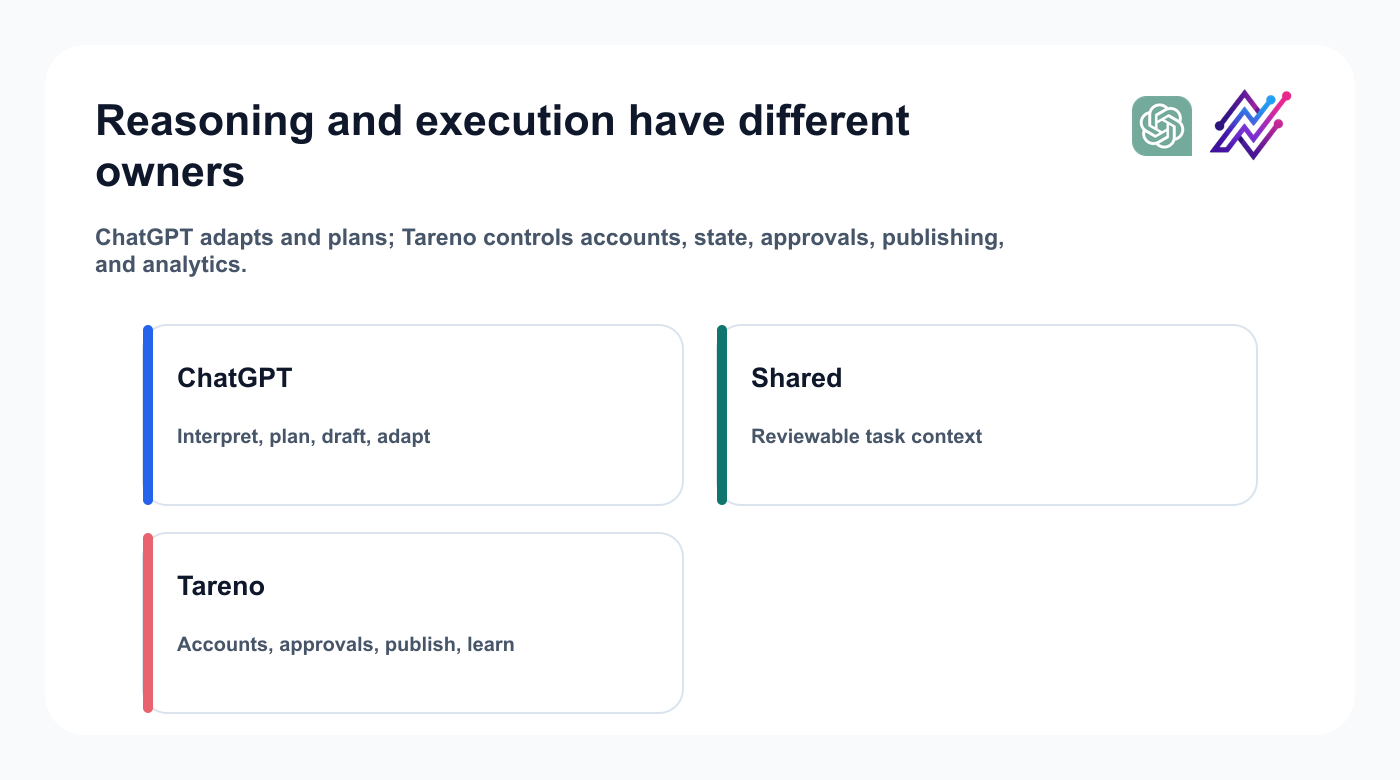 Responsibility map separating ChatGPT reasoning from Tareno social execution and control.