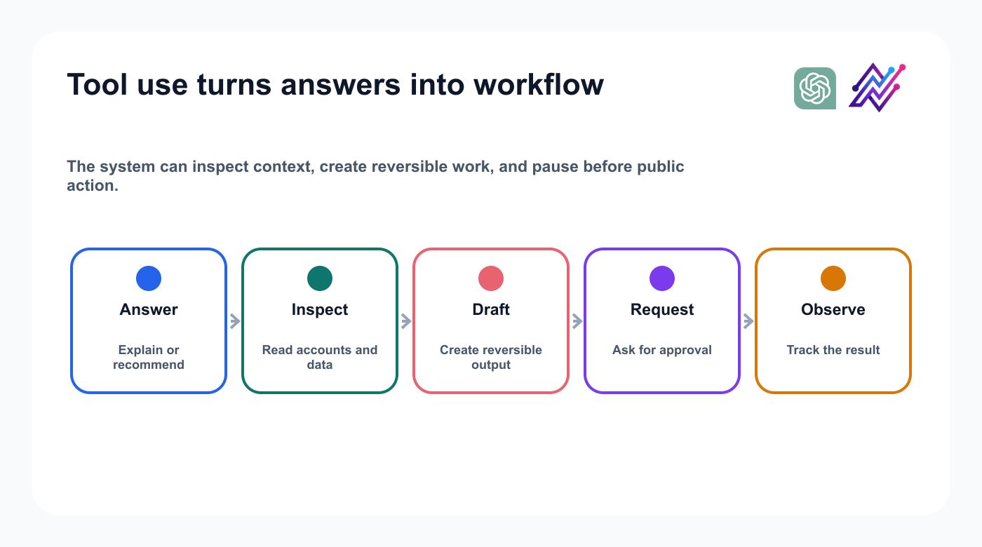 Progression from a ChatGPT answer to account inspection, draft creation, approval request, and result tracking.