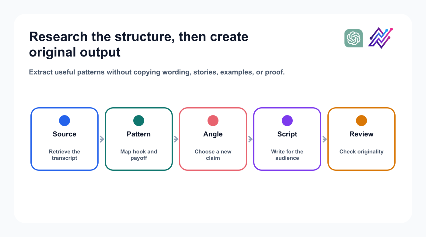 YouTube research-to-original-script workflow for ChatGPT and Tareno.