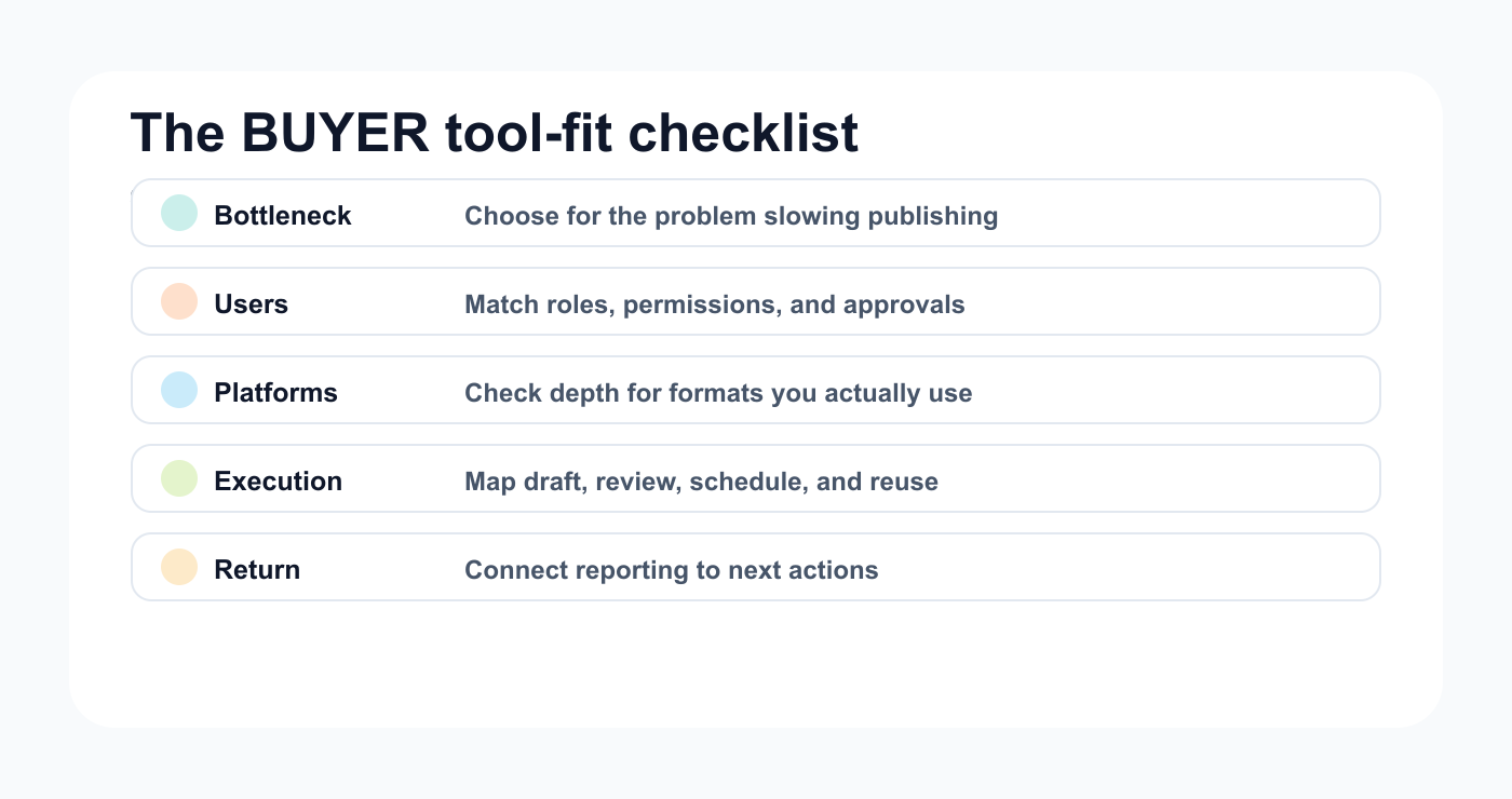 BUYER framework map for choosing a social media management tool by bottleneck, users, platforms, execution, and return.