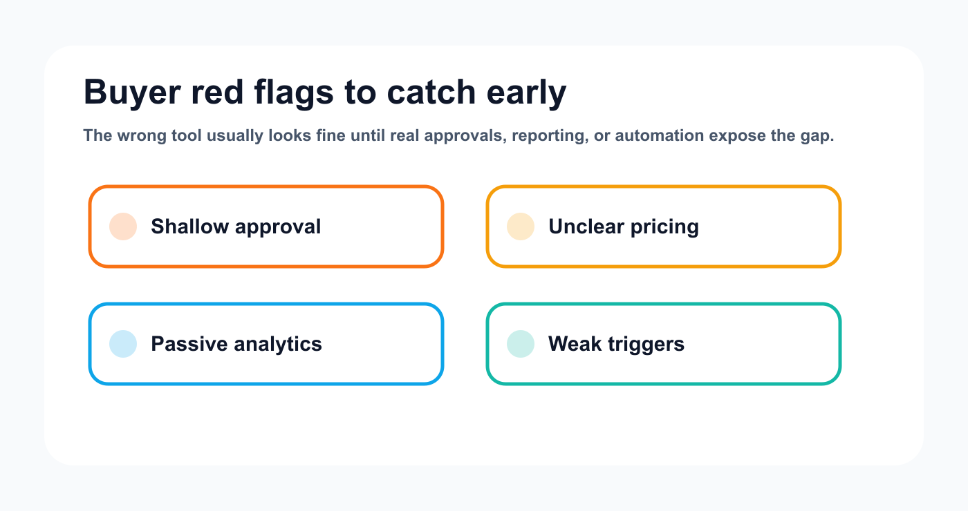 Buyer red flags diagram showing shallow approval, unclear pricing, passive analytics, and weak triggers.