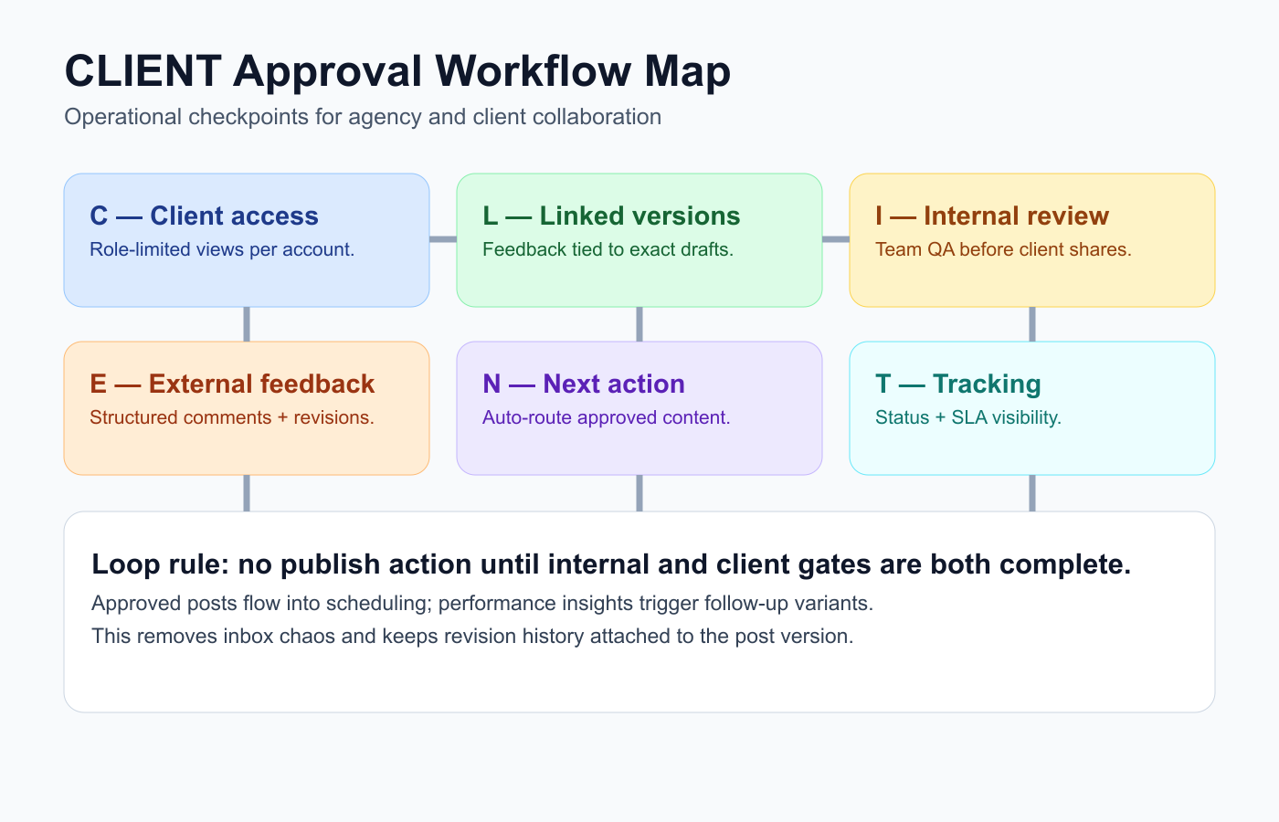 CLIENT framework diagram showing access, linked versions, internal review, external feedback, next actions, and tracking.