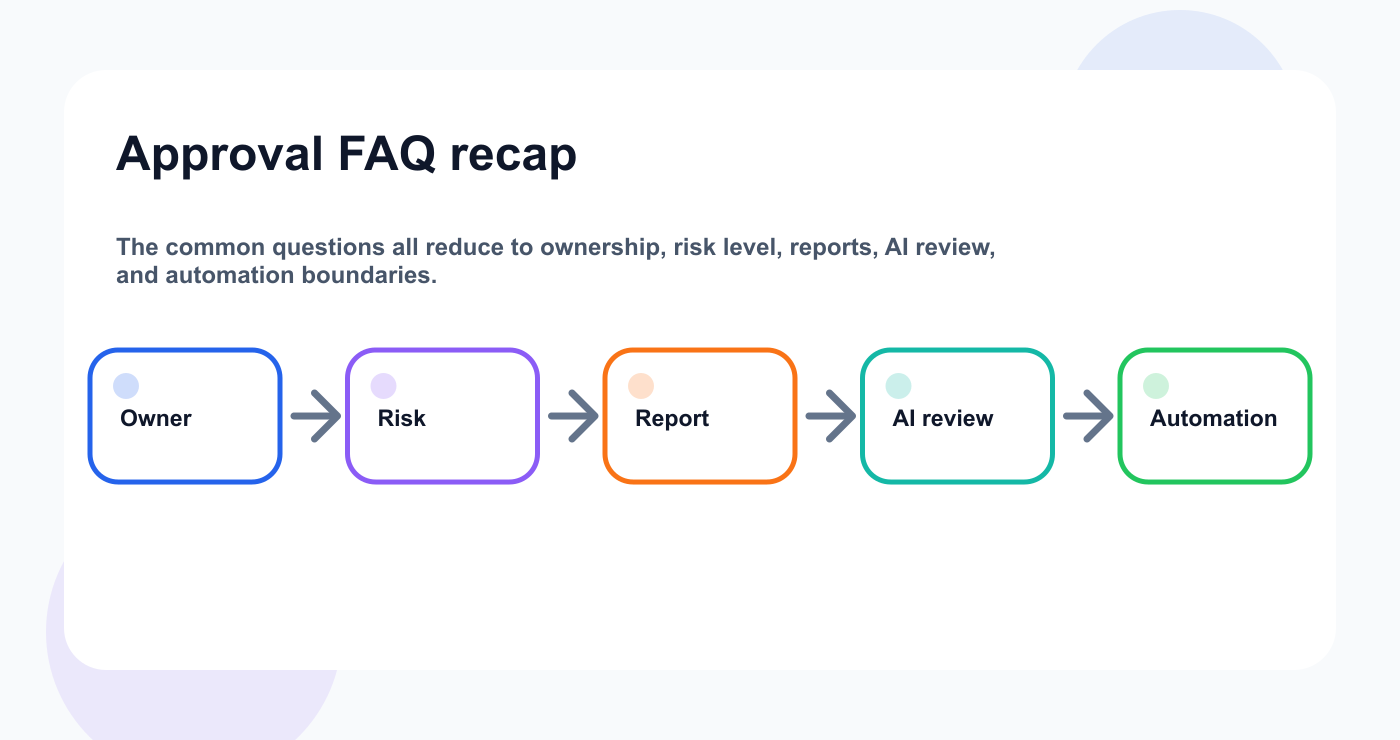 Client approval FAQ recap for ownership, risk, reporting, AI, and automation