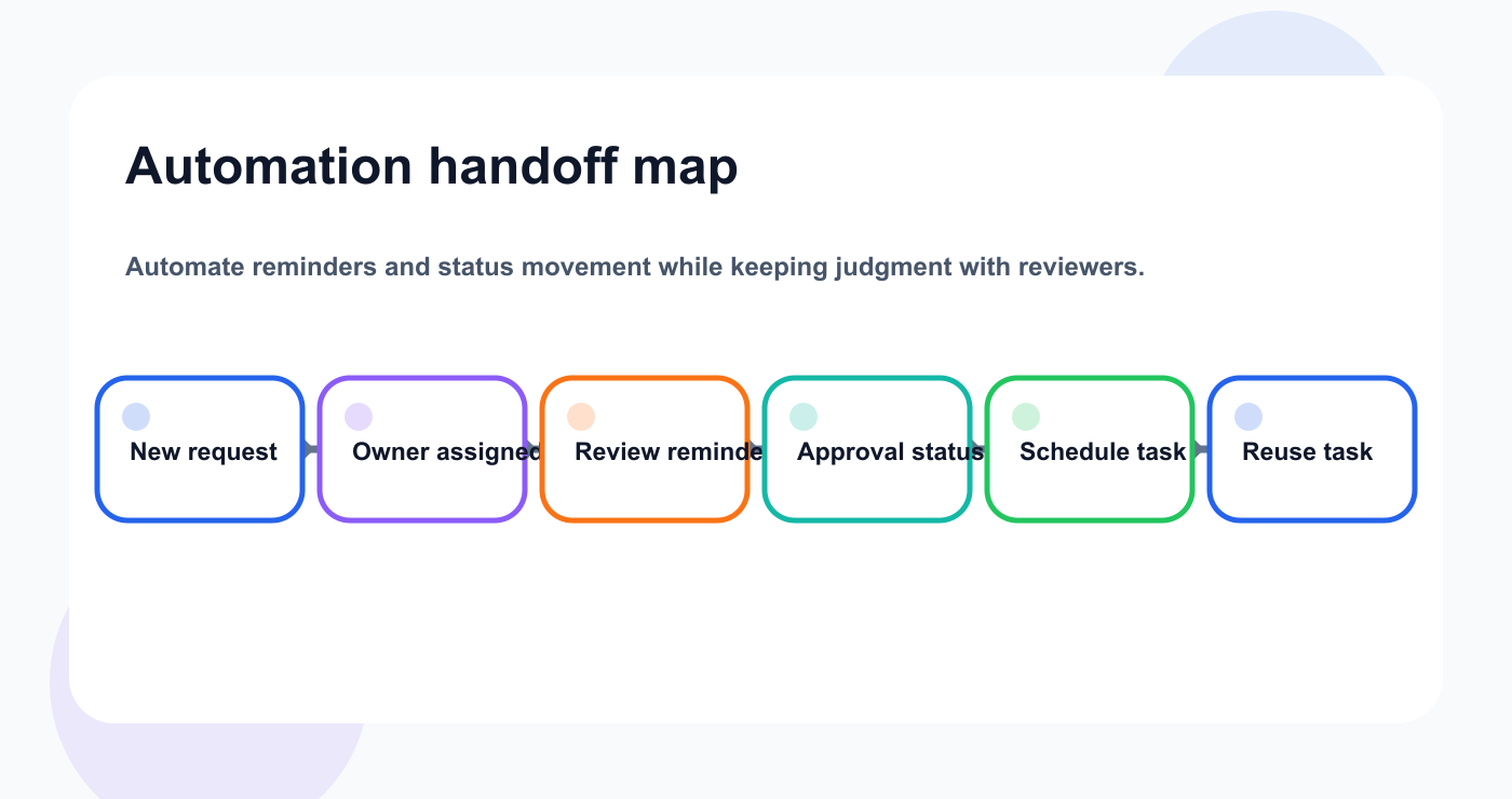 Automation handoff map for client feedback and approval workflows