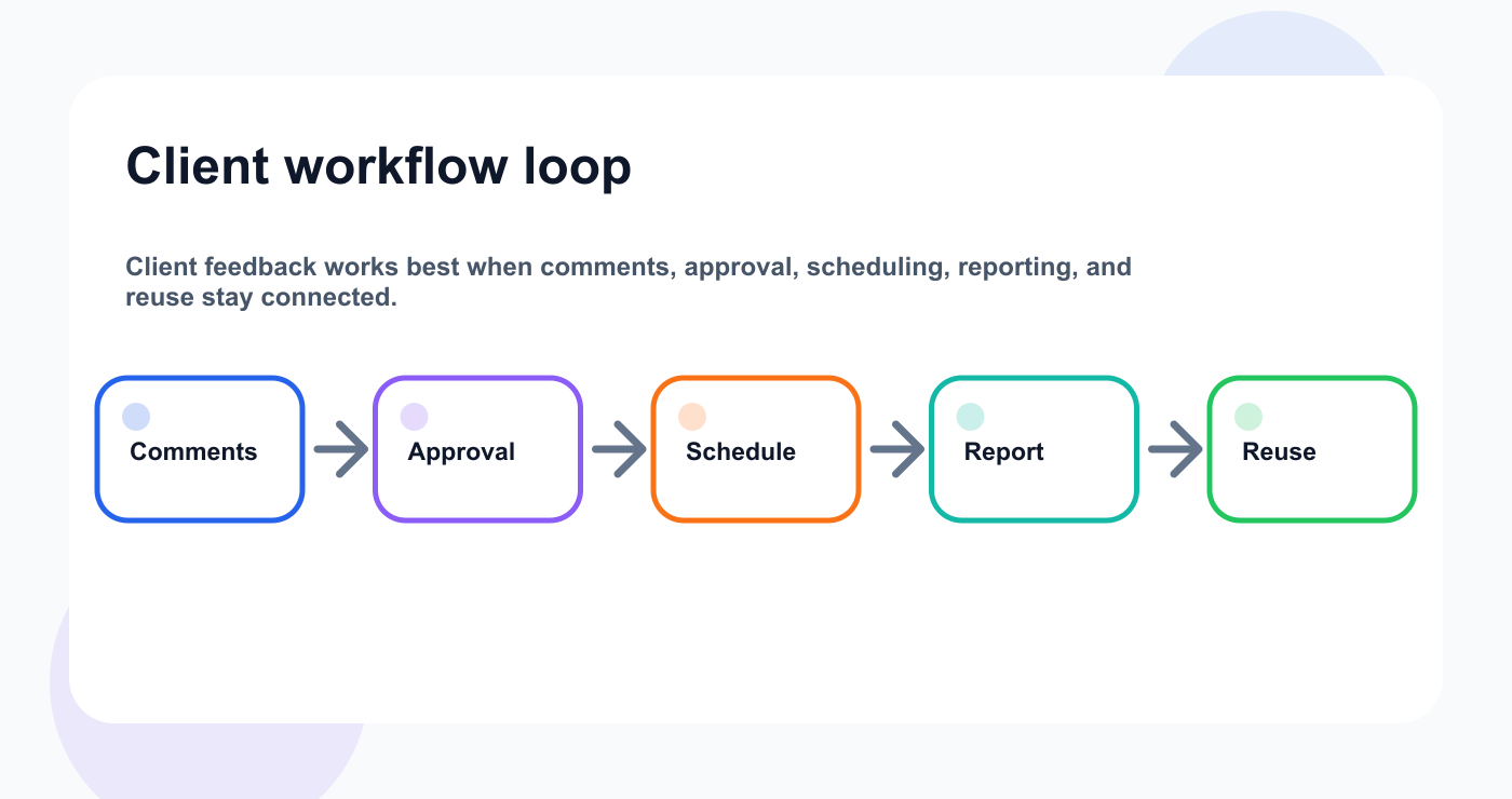 Client workflow loop connecting comments, approval, scheduling, reporting, and reuse