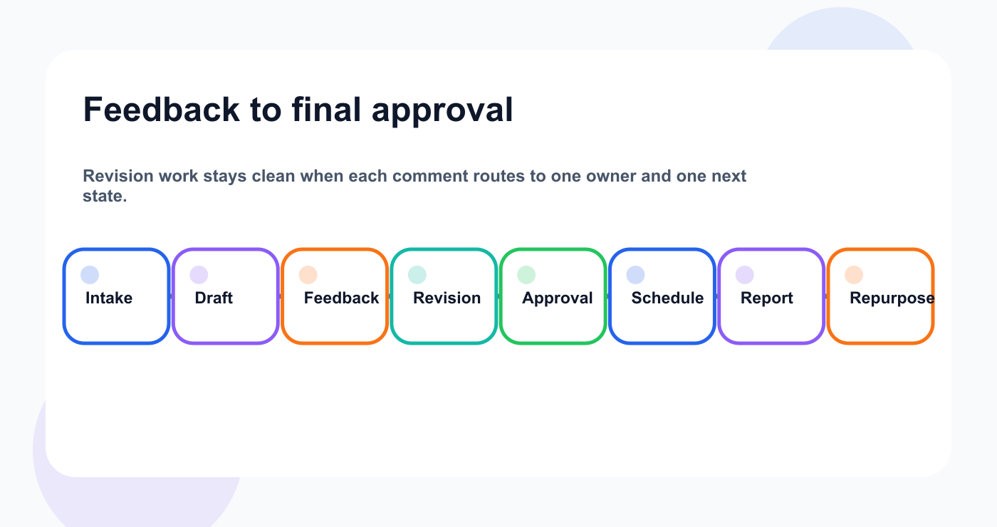 Workflow map for moving client feedback to final approval