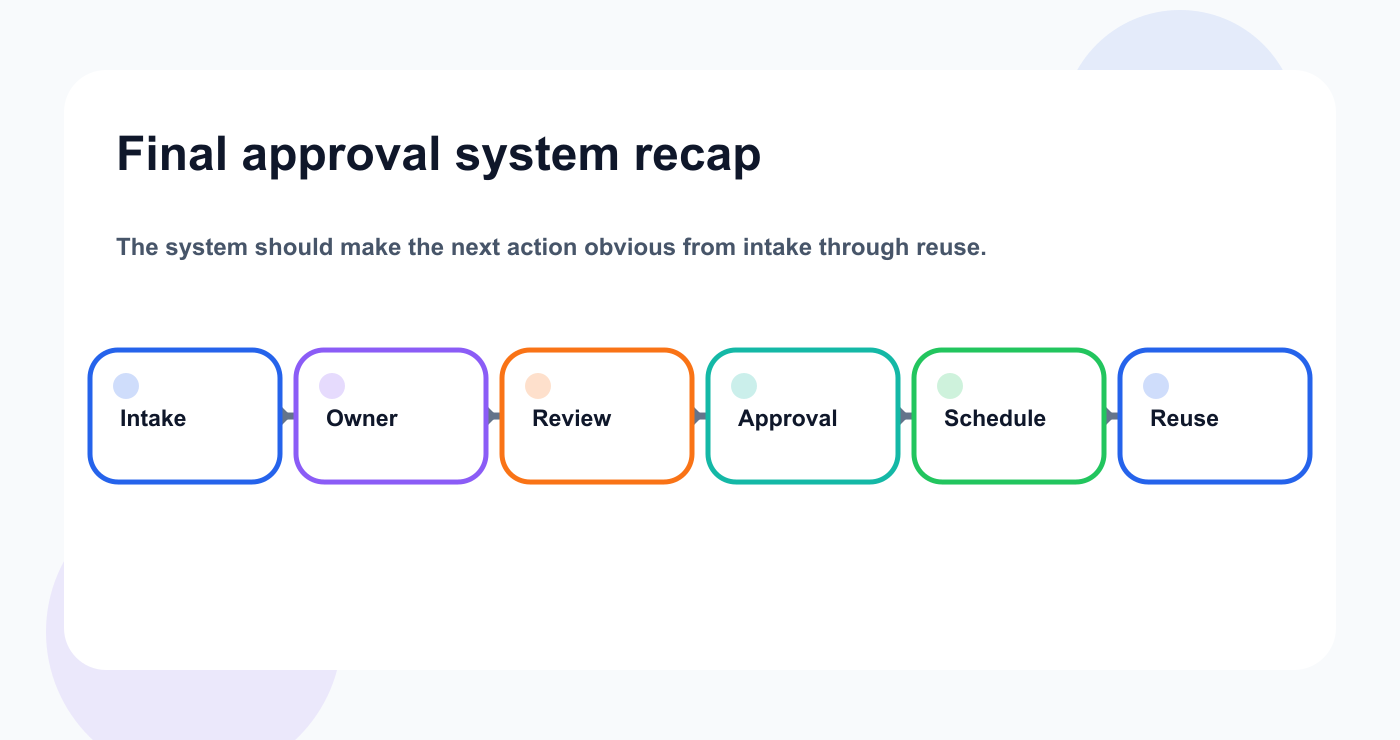 Final approval workflow recap from intake to reuse