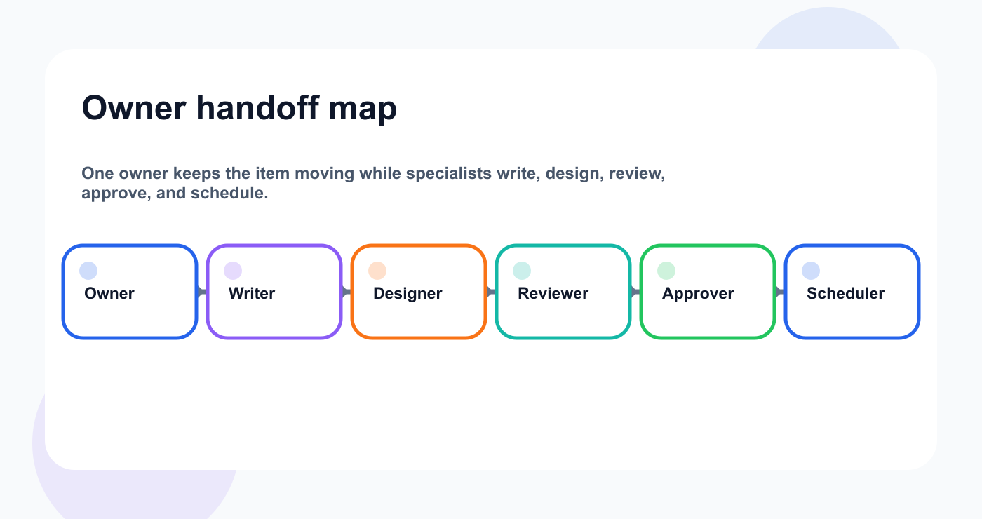 Owner handoff map for client feedback workflows