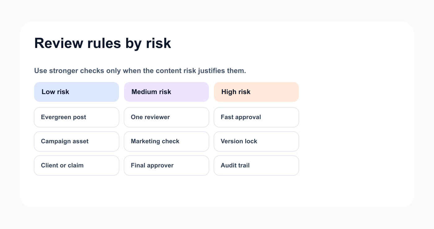 Review risk matrix for client approval workflows